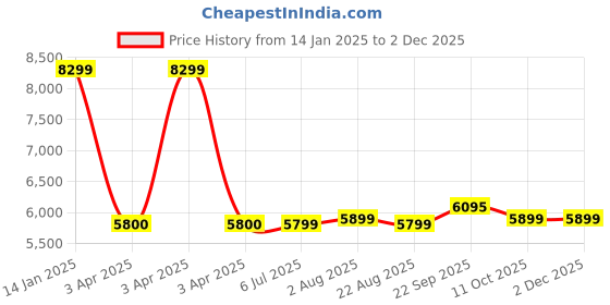myntra.com Stoa Paris Brown & Green AC Room 150 GSM Double Bed Comforter stoa paris Price History Graph from 14 Jan 2025 to 1 Dec 2025