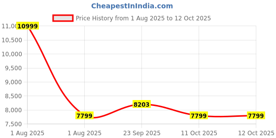 myntra.com Stoa Paris Brown & Rose Floral Other 4 Piece Double King Regular Bedding Set stoa paris Price History Graph from 1 Aug 2025 to 12 Oct 2025