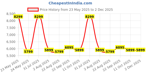 myntra.com Stoa Paris Brown Floral AC Room 150 GSM Double Bed Comforter stoa paris Price History Graph from 23 May 2025 to 2 Dec 2025