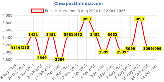 myntra.com Stoa Paris Brown Floral Printed 300 TC King Bedsheet With 2 Pillow Covers stoa paris Price History Graph from 8 Aug 2024 to 12 Oct 2025
