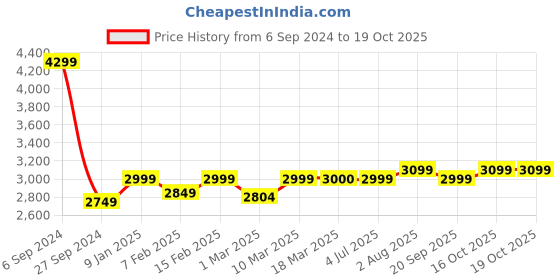 myntra.com Stoa Paris Brown Solid 3 Piece Single Regular Bedding Set stoa paris Price History Graph from 6 Sep 2024 to 18 Oct 2025