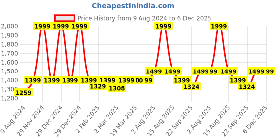 myntra.com Stoa Paris Burgundy & Gold Toned 5 Pieces Ethnic Motifs Printed Square Cushion Covers stoa paris Price History Graph from 9 Aug 2024 to 6 Dec 2025