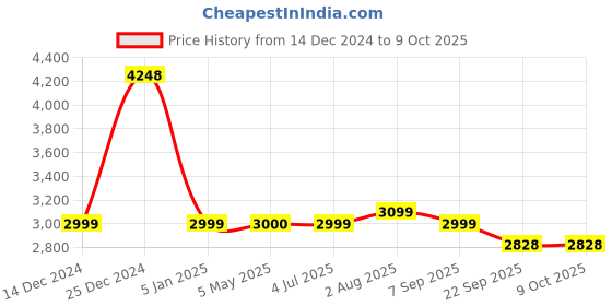 myntra.com Stoa Paris Burgundy Solid 3 Piece Single Regular Bedding Set stoa paris Price History Graph from 14 Dec 2024 to 8 Oct 2025