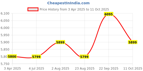 myntra.com Stoa Paris Champagne & Peach-Coloured AC Room 150 GSM Double Bed Comforter stoa paris Price History Graph from 3 Apr 2025 to 11 Oct 2025