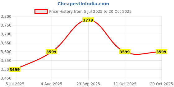 myntra.com Stoa Paris Champagne & White 300 TC Super King Bedsheet with 2 Pillow Covers stoa paris Price History Graph from 5 Jul 2025 to 20 Oct 2025