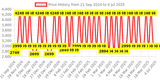 myntra.com Stoa Paris Champagne Solid 3 Piece Single Regular Bedding Set stoa paris Price History Graph from 21 Sep 2024 to 4 Jul 2025