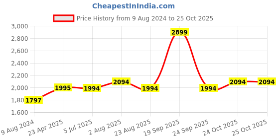 myntra.com Stoa Paris Coffee Brown 300 TC Fitted King Satin Bedsheet with 2 Pillow Covers stoa paris Price History Graph from 9 Aug 2024 to 25 Oct 2025