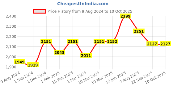 myntra.com Stoa Paris Cream Coloured AC Room Single Bed Comforter stoa paris Price History Graph from 9 Aug 2024 to 9 Oct 2025