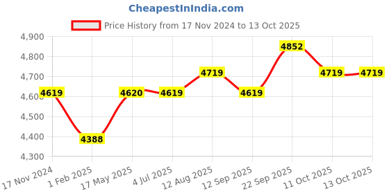 myntra.com Stoa Paris Cream-Coloured Solid 4 Piece Double Queen Regular Bedding Set stoa paris Price History Graph from 17 Nov 2024 to 11 Oct 2025