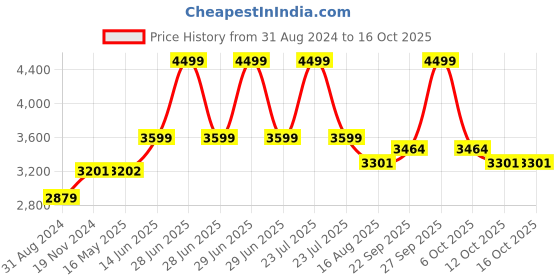 myntra.com Stoa Paris Cream Geometric AC Room 150 GSM Double Bed Comforter stoa paris Price History Graph from 31 Aug 2024 to 15 Oct 2025
