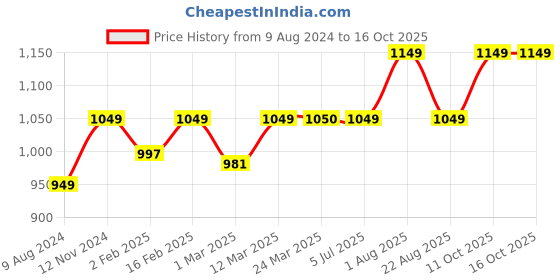 myntra.com Stoa Paris Date Nigh 300 TC Flat Single Bedsheet with 1 Pillow Cover stoa paris Price History Graph from 9 Aug 2024 to 15 Oct 2025