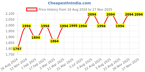 myntra.com Stoa Paris Date Night 300 TC Fitted King Sheet with 2 Pillow Covers stoa paris Price History Graph from 16 Aug 2024 to 27 Nov 2025