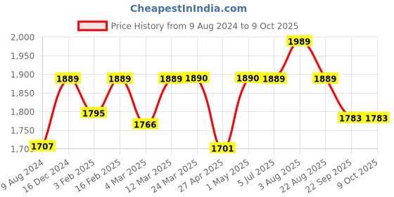myntra.com Stoa Paris Date Night 300 TC Fitted King Sheet with 2 Pillow Covers stoa paris Price History Graph from 9 Aug 2024 to 8 Oct 2025