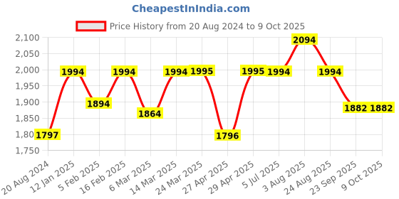 myntra.com Stoa Paris Date Night 300 TC Fitted King Sheet with 2 Pillow Covers stoa paris Price History Graph from 20 Aug 2024 to 9 Oct 2025