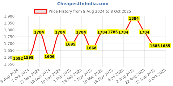 myntra.com Stoa Paris Date Night 300 TC Fitted Queen Sheet with 2 Pillow Covers stoa paris Price History Graph from 9 Aug 2024 to 8 Oct 2025