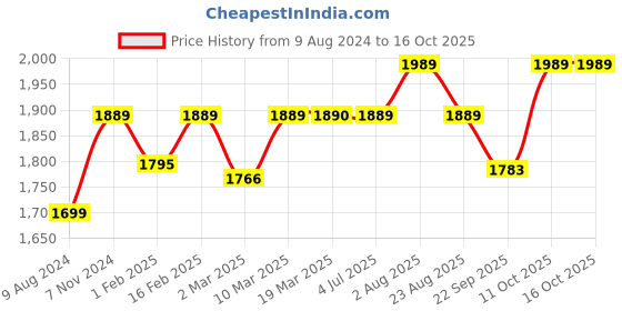 myntra.com Stoa Paris Date Night 300 TC Flat King Bedsheet with 2 Pillow Covers stoa paris Price History Graph from 9 Aug 2024 to 16 Oct 2025