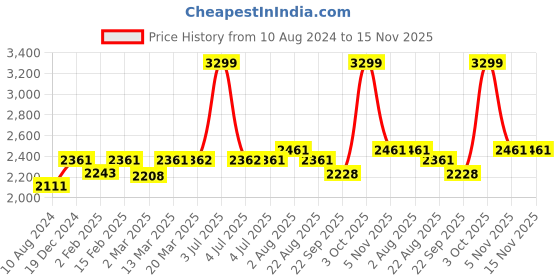 myntra.com Stoa Paris Date Night 300 TC Flat King Bedsheet with 4 Pillow Covers stoa paris Price History Graph from 10 Aug 2024 to 15 Nov 2025