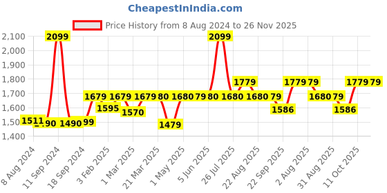 myntra.com Stoa Paris Date Night 300 TC King Flat Satin Bedsheet with 2 Pillow Covers stoa paris Price History Graph from 8 Aug 2024 to 25 Nov 2025
