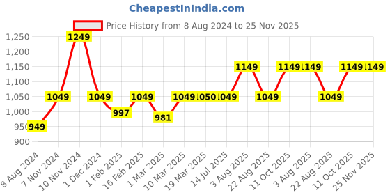 myntra.com Stoa Paris Date Night Beige 300 TC Flat Single Bedsheet with 1 Pillow Cover stoa paris Price History Graph from 8 Aug 2024 to 24 Nov 2025