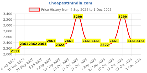 myntra.com Stoa Paris Date Night Beige 300 TC King Bedsheet with 4 Pillow Covers stoa paris Price History Graph from 4 Sep 2024 to 1 Dec 2025