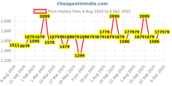 myntra.com Stoa Paris Date Night Beige 300 TC King Flat Bedsheet with 2 Pillow Covers stoa paris Price History Graph from 9 Aug 2024 to 5 Dec 2025
