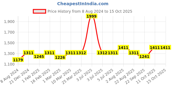 myntra.com Stoa Paris Date Night Beige 300 TC Single Satin Fitted sheet with 1 Pillow Cover stoa paris Price History Graph from 8 Aug 2024 to 14 Oct 2025