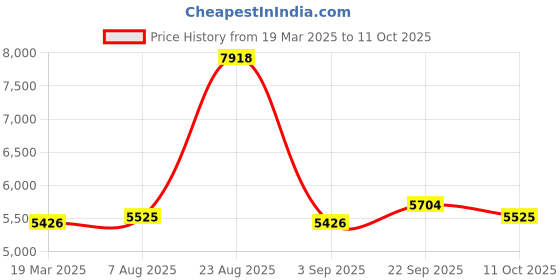 myntra.com Stoa Paris Date Night Beige Set of 2 Door Curtains stoa paris Price History Graph from 19 Mar 2025 to 11 Oct 2025