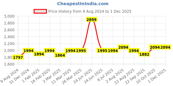 myntra.com Stoa Paris Date Night Black Fitted 300 TC King Sheet With 2 Pillow Covers stoa paris Price History Graph from 9 Aug 2024 to 30 Nov 2025
