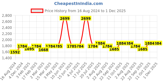 myntra.com Stoa Paris Date Night Black Polyester 300 TC Queen Fitted Satin Bedsheet With 2 Pillow Covers stoa paris Price History Graph from 16 Aug 2024 to 1 Dec 2025