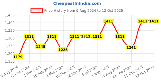 myntra.com Stoa Paris Date Night Black Polyester 300 TC Single Fitted Bedsheet With 1 Pillow Cover stoa paris Price History Graph from 9 Aug 2024 to 13 Oct 2025