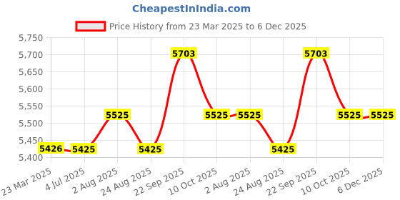 myntra.com Stoa Paris Date Night Black Set of 2 Door Curtains stoa paris Price History Graph from 23 Mar 2025 to 5 Dec 2025