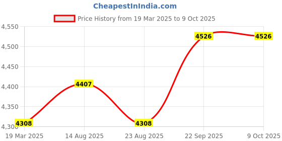 myntra.com Stoa Paris Date Night Black Set of 2 Window Curtains stoa paris Price History Graph from 19 Mar 2025 to 8 Oct 2025