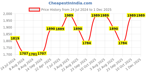 myntra.com Stoa Paris Date Night Blue 300 TC Fitted King Bedsheet with 2 Pillow Covers stoa paris Price History Graph from 24 Jul 2024 to 1 Dec 2025