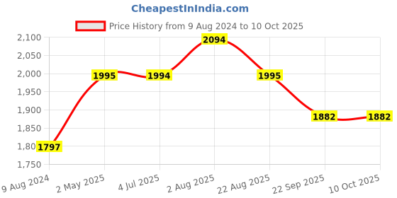 myntra.com Stoa Paris Date Night Blue 300 TC Fitted King Sheet with 2 Pillow Covers stoa paris Price History Graph from 9 Aug 2024 to 9 Oct 2025