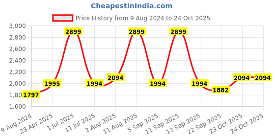 myntra.com Stoa Paris Date Night Blue Polyester 300 TC King Fitted Satin Bedsheet With 2 Pillow Covers stoa paris Price History Graph from 9 Aug 2024 to 23 Oct 2025
