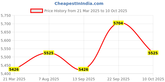 myntra.com Stoa Paris Date Night Blue Set of 2 Door Curtains stoa paris Price History Graph from 21 Mar 2025 to 10 Oct 2025