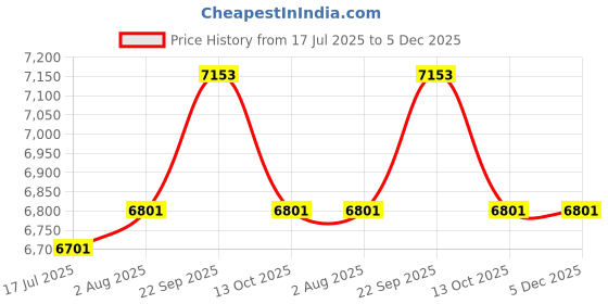 myntra.com Stoa Paris Date Night Blue Set of 2 Long Door Curtains stoa paris Price History Graph from 17 Jul 2025 to 5 Dec 2025