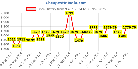 myntra.com Stoa Paris Date Night Blushing Pink 300 TC Satin Queen Size Bedsheet with 2 Pillow Covers stoa paris Price History Graph from 9 Aug 2024 to 29 Nov 2025
