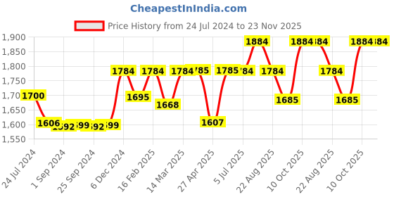myntra.com Stoa Paris Date Night Brown 300 TC Fitted Queen Bedsheet with 2 Pillow Covers stoa paris Price History Graph from 24 Jul 2024 to 23 Nov 2025