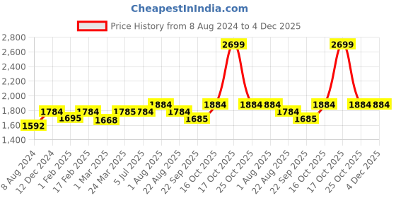 myntra.com Stoa Paris Date Night Brown Polyester 300 TC Queen Fitted Bedsheet With 2 Pillow Covers stoa paris Price History Graph from 8 Aug 2024 to 4 Dec 2025