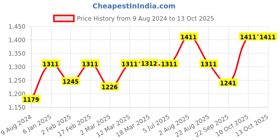 myntra.com Stoa Paris Date Night Brown Polyester 300 TC Single Fitted Bedsheet With 1 Pillow Cover stoa paris Price History Graph from 9 Aug 2024 to 13 Oct 2025