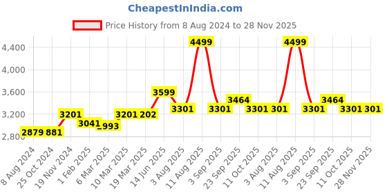 myntra.com Stoa Paris Date Night Brown Satin AC Room 150 GSM Double Bed Comforter stoa paris Price History Graph from 8 Aug 2024 to 28 Nov 2025