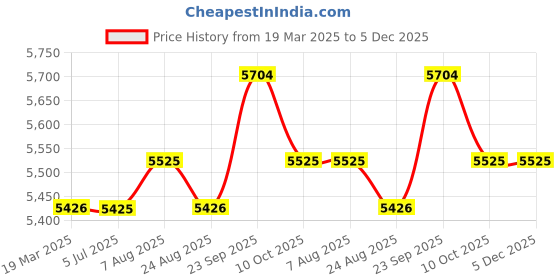 myntra.com Stoa Paris Date Night Brown Set of 2 Door Curtains stoa paris Price History Graph from 19 Mar 2025 to 5 Dec 2025