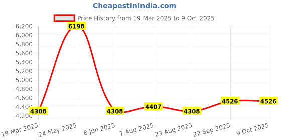 myntra.com Stoa Paris Date Night Brown Set of 2 Window Curtains stoa paris Price History Graph from 19 Mar 2025 to 9 Oct 2025
