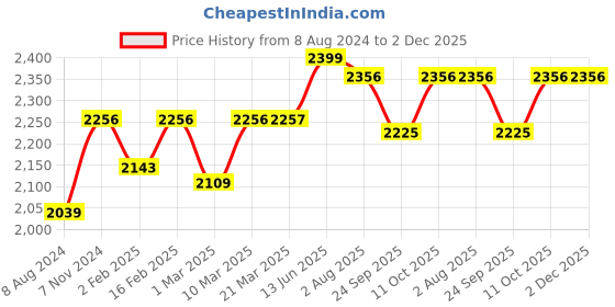 myntra.com Stoa Paris Date Night  Burgundy  Ultra Silky Soft Satin 150 GSM Single Bed Comforter stoa paris Price History Graph from 8 Aug 2024 to 2 Dec 2025
