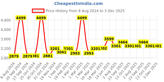 myntra.com Stoa Paris Date Night Camel Brown AC Room 150 GSM Double Bed Comforter stoa paris Price History Graph from 8 Aug 2024 to 3 Dec 2025