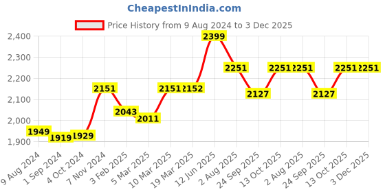 myntra.com Stoa Paris Date Night Camel Brown AC Room 150 GSM Single Bed Comforter stoa paris Price History Graph from 9 Aug 2024 to 2 Dec 2025