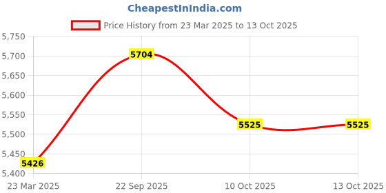 myntra.com Stoa Paris Date Night Camel Brown Set of 2 Door Curtains stoa paris Price History Graph from 23 Mar 2025 to 13 Oct 2025