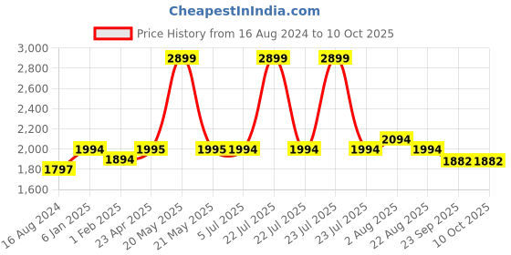 myntra.com Stoa Paris Date Night Champagne Polyester 300 TC Fitted King sheet With 2 Pillow Covers stoa paris Price History Graph from 16 Aug 2024 to 10 Oct 2025