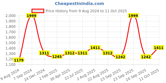 myntra.com Stoa Paris Date Night Coffee Brown 300 TC Fitted Single Bedsheet with 1 Pillow Covers stoa paris Price History Graph from 9 Aug 2024 to 11 Oct 2025